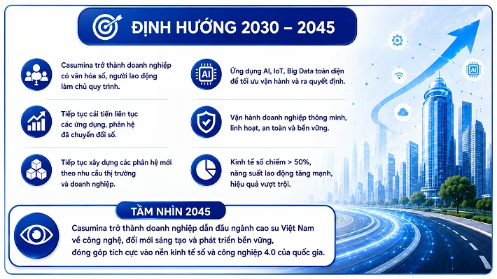 Sơ đồ định hướng chuyển đổi số của Casumina giai đoạn 2030-2045